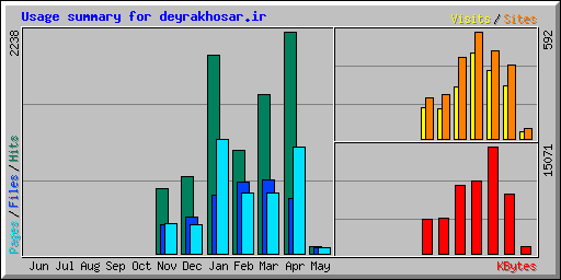 Usage summary for deyrakhosar.ir